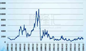 BDI指数是什么意思？BDI指数有什么参考价值？